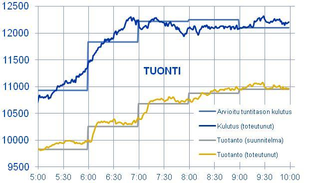 Taajuuden heikentyminen Taajuuden laatu on heikentynyt merkittävästi viime vuosina, syinä mm.