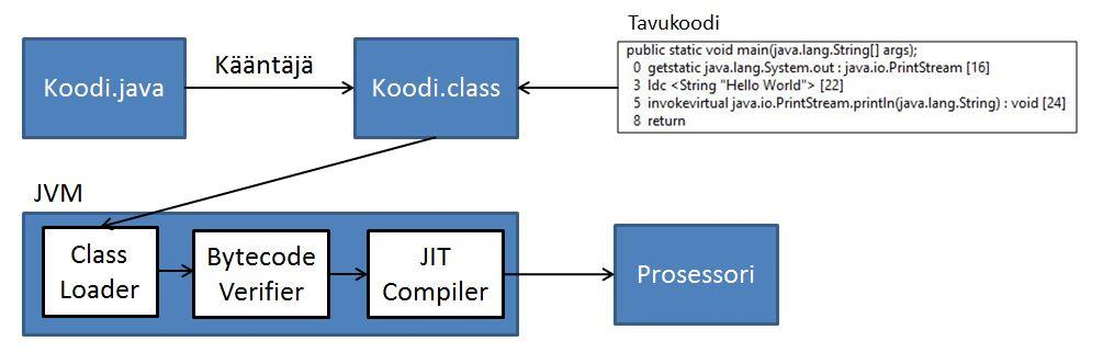 Kuvio 4. Korkean tason ohjelmointikielestä konekieleksi Kuviossa käytetään esimerkkinä tiedostoa Koodi.java. Koodi.java kulkee kääntäjän läpi, minkä seurauksena kääntäjä generoi tiedostosta Koodi.