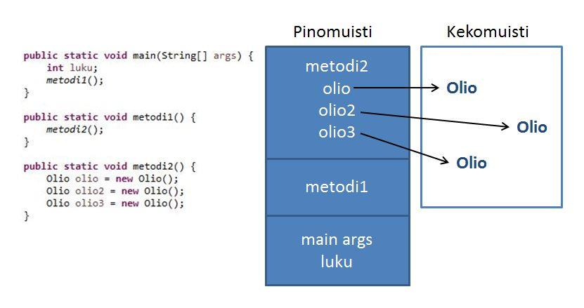 suorittaa samaa metodia samanaikaisesti, kumpikin säie luo kaikki metodissa käytetyt muuttujat omaan pinoonsa. (Kumar 2014.