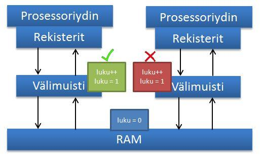 pinokehys poistetaan, pinokehyksessä olevat muuttujat häviävät. Esimerkiksi kun metodi2:n pinokehys otetaan pois, viittaukset keossa oleviin oliohin häviävät.