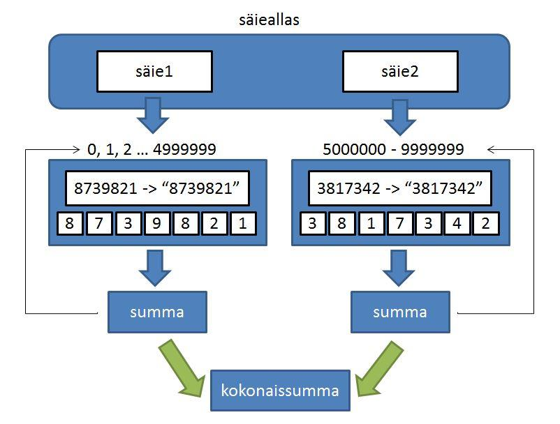 pääsee käsiksi samaan summa-muuttujaan, muistin eheys vaarantuu.