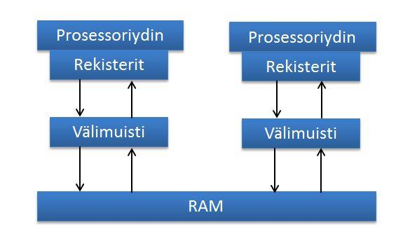 3 Moniydinprosessori Moniydinprosessori on prosessori, joka koostuu kahdesta tai useammasta prosessoriytimestä.