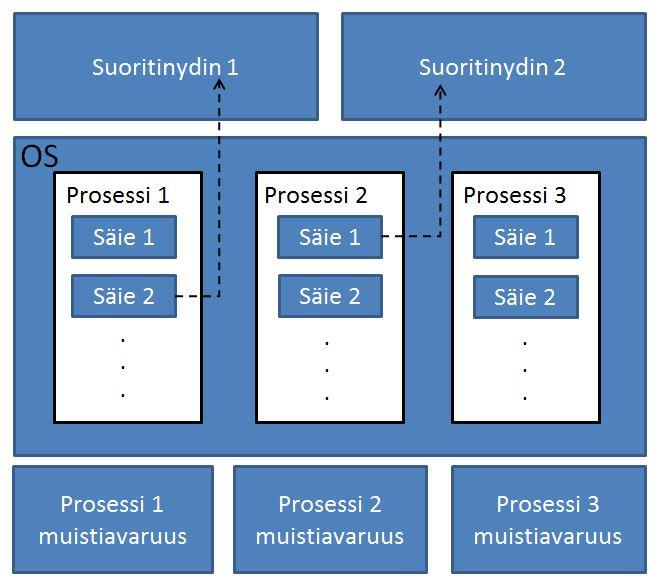 Prosessi koostuu yhdestä tai useammasta säikeestä (thread). Säie on pienin suoritettava yksikkö tietokoneessa ja säiettä kutsutaan myös kevyeksi prosessiksi.
