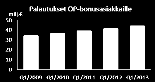 Matala korkotaso ja määräaikaistalletusten marginaalien taittuminen ovat vähentäneet hieman sijoitustalletusten houkuttelevuutta ja niiden määrä supistui vuodessa 3,1 prosenttia.