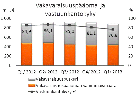 sijoituksista oli vähintään A- -luokitetuissa saamisissa.