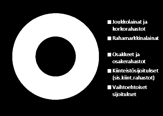 oli 4,1 miljardia euroa (4,2) jakautuen seuraavasti: Henkivakuutustoiminnan sijoitusomaisuus 4,1 mrd., 31