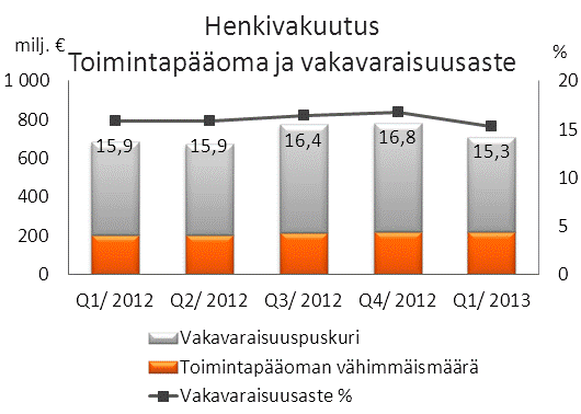 Katsauskauden lopussa korkosijoitusten modifioitu duraatio oli 3,4 (3,2).