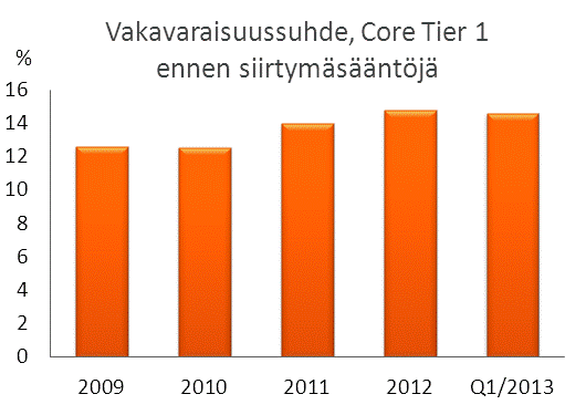 Pankkitoiminnan tulos supistui vertailukaudesta, mutta parani edellisestä vuosineljänneksestä 25 prosenttia. Muiden tuottojen vahva kasvu kompensoi korkokatteen merkittävän laskun.