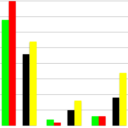 Akuuttilääkärit ymmärtävät päivystyksen kokonaisuuden muita lääkäreitä paremmin 45 40 35 30 25 20 15 10 5 0 34 40 23 27 8 5 2 3 3 1 9