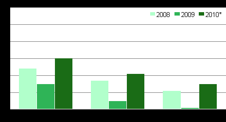 Kuvio 5. Autokaupan kannattavuus 2008 2010* Tukkukaupassa kaikki välitulokset kohenivat edellisvuodesta. Myyntikate, jota tukkukauppa sai 11,4 miljardia euroa, oli 17,8 prosenttia liikevaihdosta.