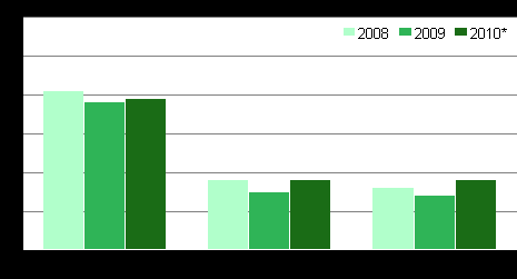 Kuvio 9. Päivittäistavarakaupan kannattavuus 2008 2010* Myyntikate heikkeni, muut lasketut välitulokset kohenivat päivittäistavarakaupassa.