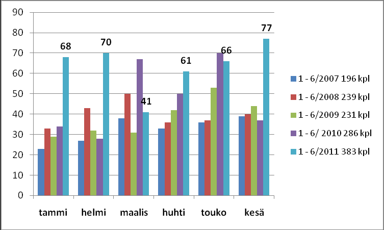 5 (12) esiin tulleista tilanteista tehtiin 30 lastensuojeluilmoitusta ja lähetettiin kuntiin yhtä monta tiedonsiirtolomaketta. Yhteistyön sujumisen ongelmia raportoitiin kolmessa tilanteessa.