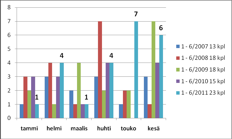 8 (12) Takapäivystäjien tekemä aktiivityöaika päivystysviikolla on vaihdellut ajanjaksolla 10 40,64 tunnin välillä. Viime vuonna samaan aikaan tuntimäärä vaihteli 4,5 38 tunnin välillä.