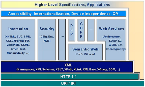 4.13 Webin standardipinon yleisrakenne Saavutettavuus