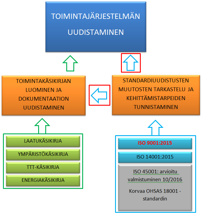 25 Kuva 9. Boliden Harjavalta Oy:n toimintajärjestelmän uudistaminen ja opinnäytetyön vaikutusten sijoittuminen. 4.2.1 Standardiuudistus Muun muassa teknologiakehitys, globalisaatio, väestökehitys,