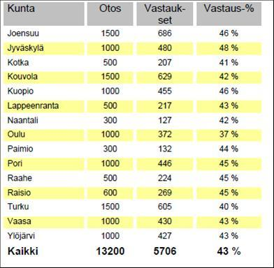 1.2 Otos ja vastaukset Tutkimuskunnat valitsivat itse otoskoon. Vastaajat valittiin satunnaisesti yli 18- vuotiaista henkilöistä.