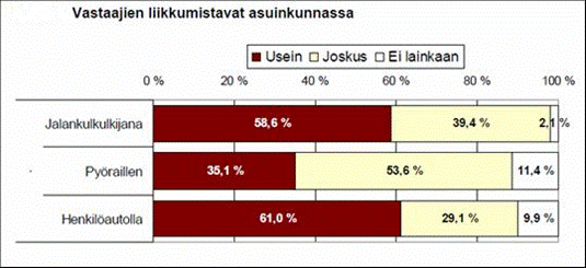 1.3 Vastaajien käyttäjäroolit Vastaajilta kysyttiin toista kertaa miten he käyttävät asuinkunnassa katuja ja niiden yhteydessä olevia jalankulku- ja pyöräteitä.