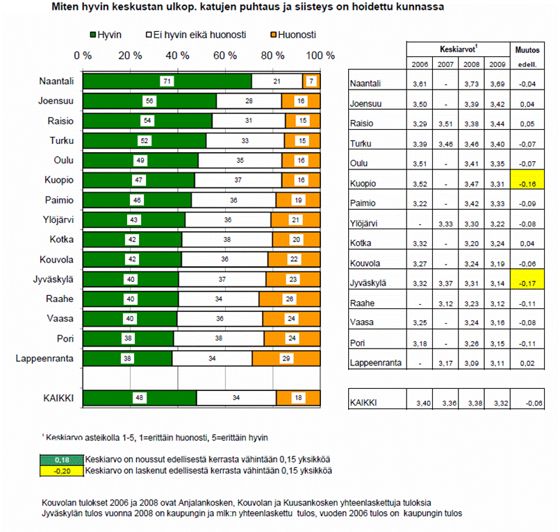 Kuvio 3.5 Keskustan ulkop. katujen puhtaus ja siisteys Efekon kysely Keskimäärin 43 % vastaajista oli tyytyväisiä ja 32 % tyytymättömiä asuinkadun kuntoon.