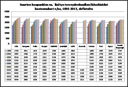 Helsingin kaupunki Pöytäkirja 23/2014 17 (60) Sotep/5 Kuvio 1: Suurten kaupunkien ns.