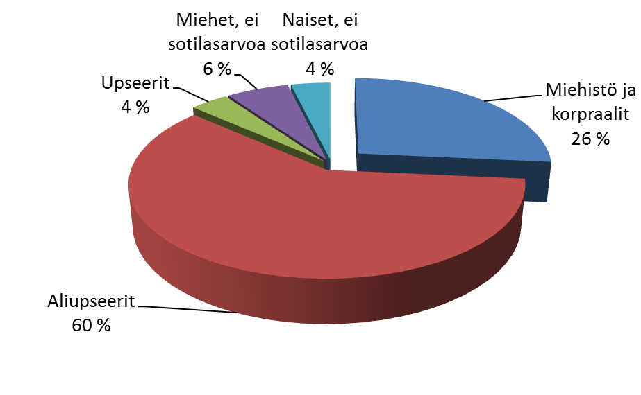 Jäsenjakauma liitto Miehistöön kuuluvien