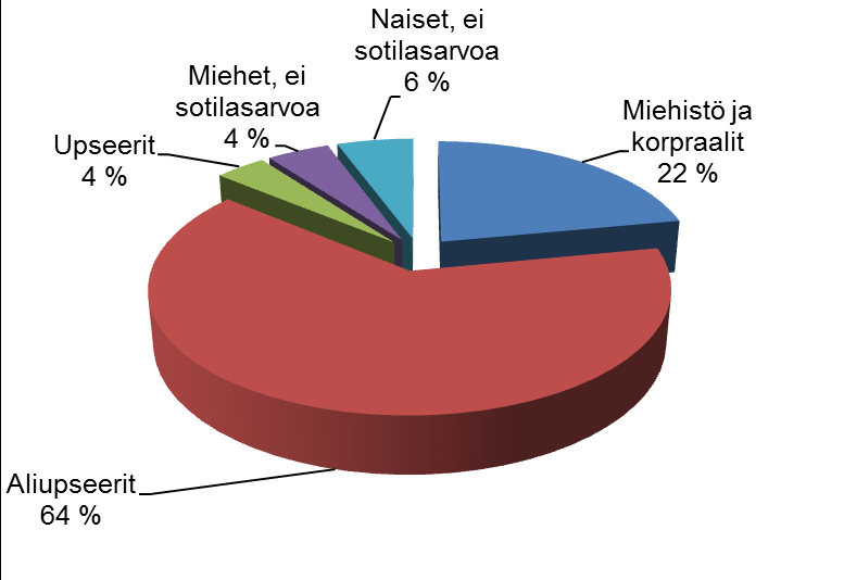 Jäsenistö Lappi Miehistöön kuuluvia on