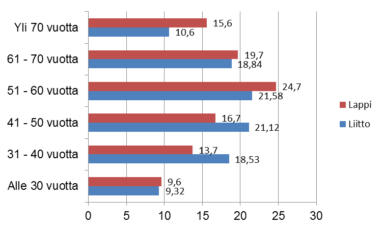 Jäsenistön ikäjakauman kehitys liitossa vuosina 2010 2011