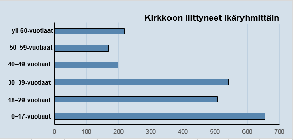 14. Kirkkoon