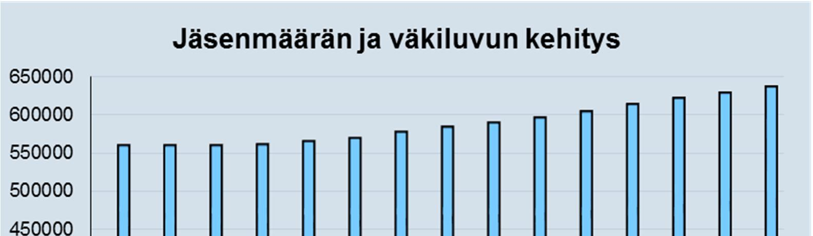 7. Seurakuntien jäsenmäärän ja Helsingin kaupungin väkiluvun kehitys Vuosi 2002 2003 2004 2005 2006 2007 2008 2009 2010 2011 2012 2013 2014