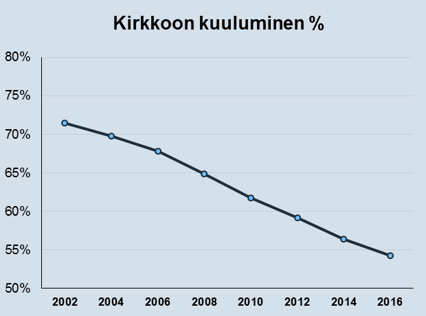 521 568 531 576 632 583 350 588 743 595 384 604 392 613 160 621 755 628 484 635 640 8) Kirkkoon kuuluminen % 71,5 % 70,6 % 69,8 % 68,8 %