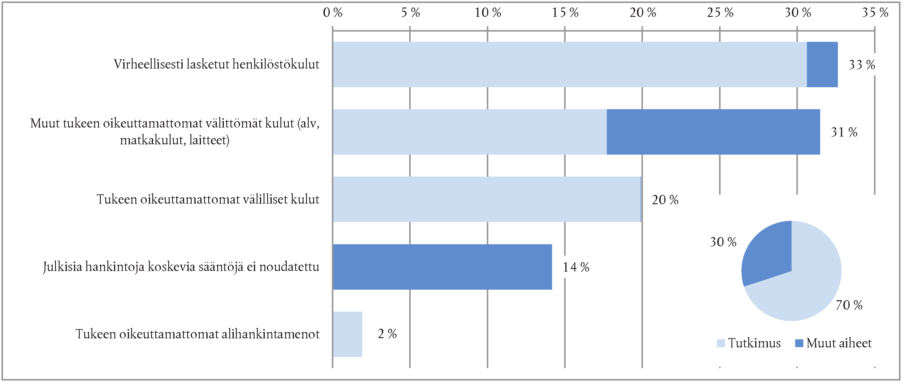 10.11.2015 FI Euroopan unionin virallinen lehti C 373/151 Kaavio 5.2 Todennäköisin virhetaso virhetyypeittäin Lähde: Euroopan tilintarkastustuomioistuin. 5.8.