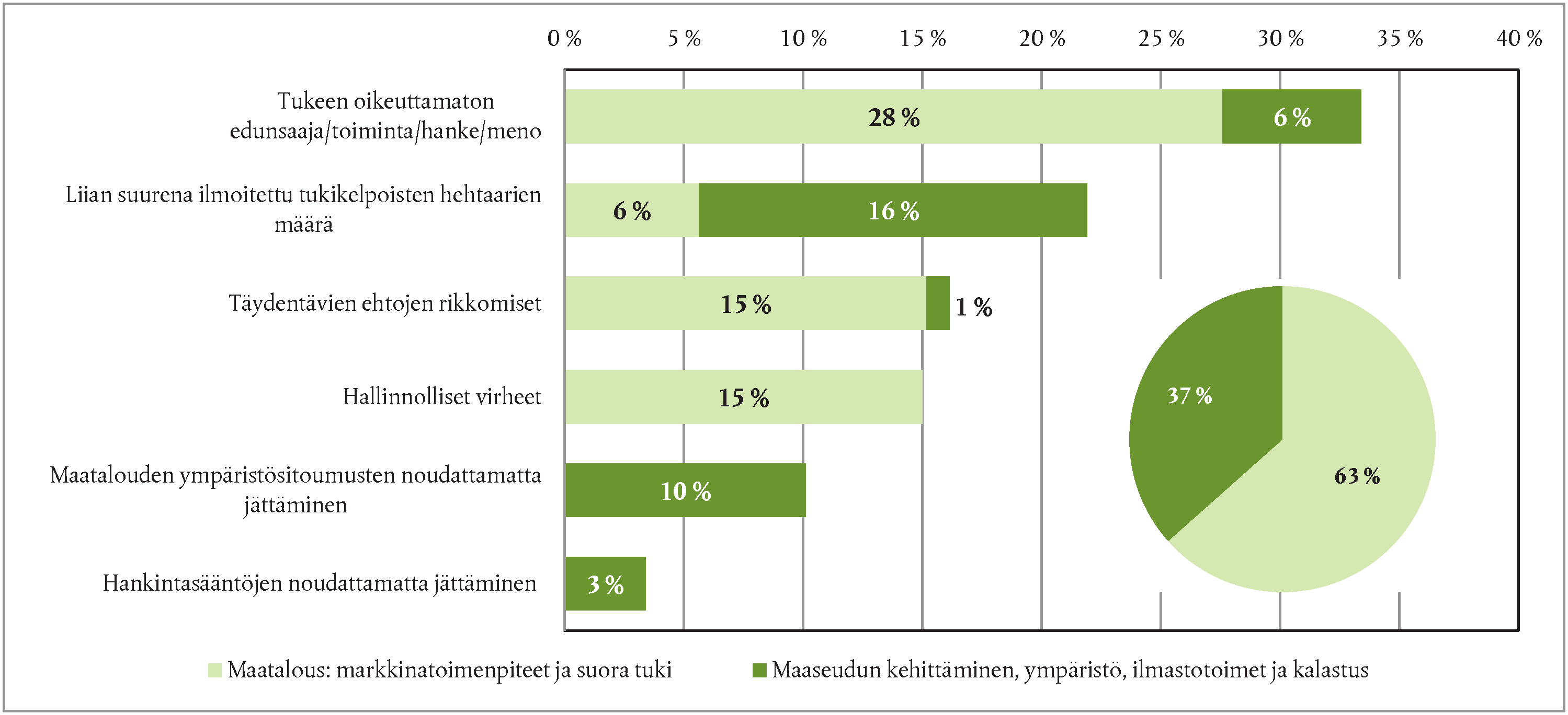 10.11.2015 FI Euroopan unionin virallinen lehti C 373/221 Kaavio 7.2 Eri virhetyyppien vaikutus arvioituun virhetasoon Luonnonvarat Lähde: Euroopan tilintarkastustuomioistuin. 7.17 Erityisarvioissa havaittujen virheiden luonne ja rakenne eroavat toisistaan merkittävästi.