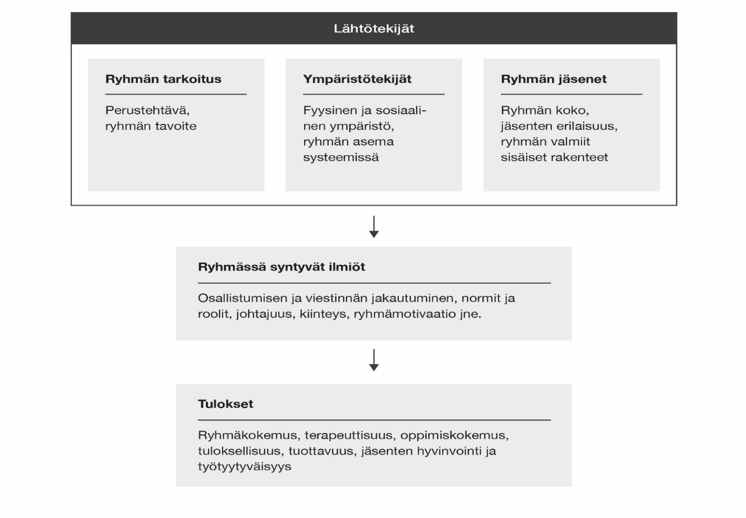 37 toistensa suorituksia ja ryhmän tuen avulla yksittäinen oppilas voi ylittää itsensä ja tehdä jotain sellaista, mihin ei olisi uskonut kykenevänsä.