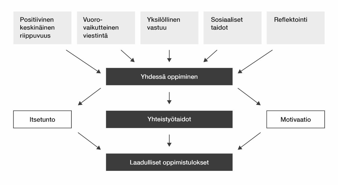 45 kohti päämääränsä, motivoi se häntä työskentelemään tavoitteen eteen entisestään. (Salovaara ja Honkonen 2011, 114.) Oppilaat oppivat eri tahdissa.