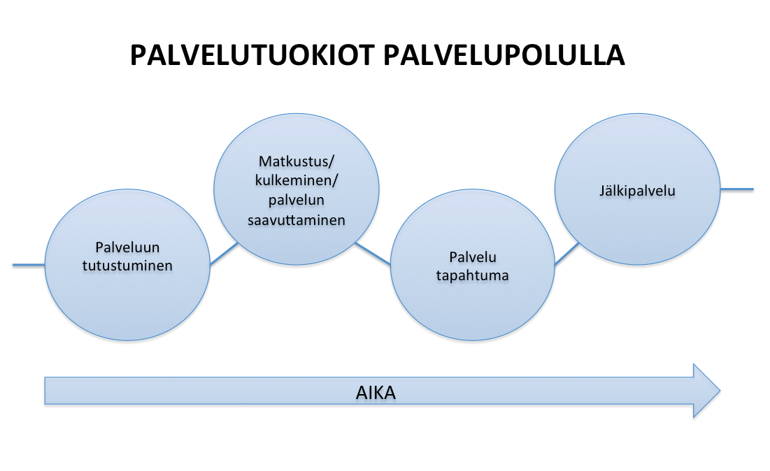 13 Kuvio 2. Palvelutuokiot palvelupolulla (Tuulaniemi 2011, 79.) 3.5.