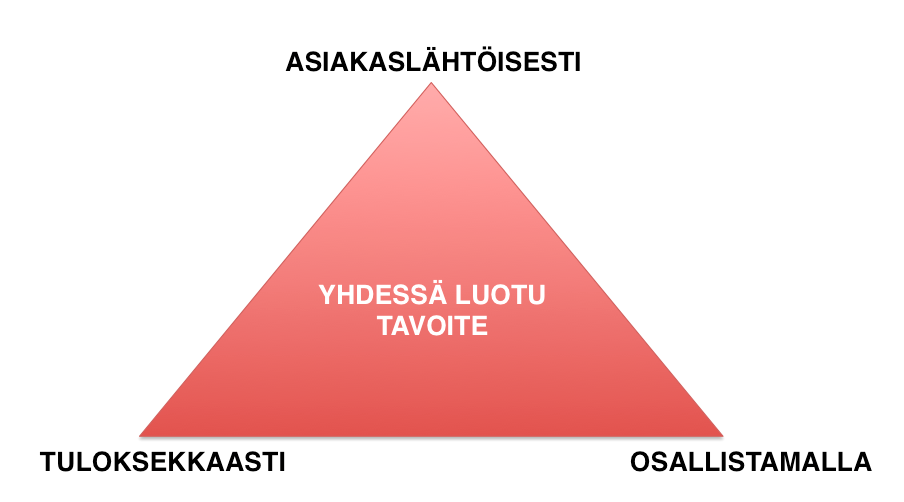 38 Asiakaslähtöisyys, tuloksekkuus ja osallistaminen. Ne ovat kolme asiaa, jotka ovat meistä avaintekijöitä laadukkaan asiakaspalvelun aikaansaamisessa. Kuvio 5.