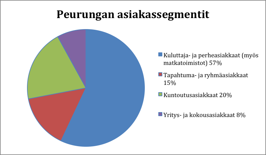 6 Kuvio 1. Peurungan asiakassegmentit. Tässä tutkimuksessa käsittelemme kuluttaja- ja perheasiakassegmenttiin kuuluvia majoittuja-asiakkaita.