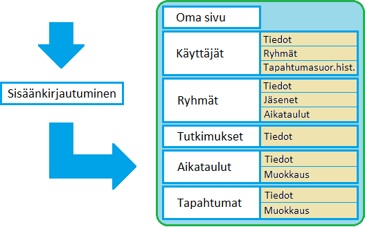 3 Tutkijan käyttöliittymä Luvussa esitellään pääosin tutkijan käytettäväksi toteutetun sovelluksen käyttöliittymän eri näkymät sekä niihin liittyvät toiminnot ja niiden väliset suhteet.