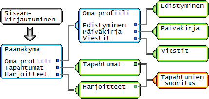 4 Kuntoutettavan käyttöliittymä Luvussa esitellään pääosin kuntoutettavan käytettäväksi toteutetun sovelluksen käyttöliittymän eri näkymät sekä niihin liittyvät toiminnot ja niiden väliset suhteet.