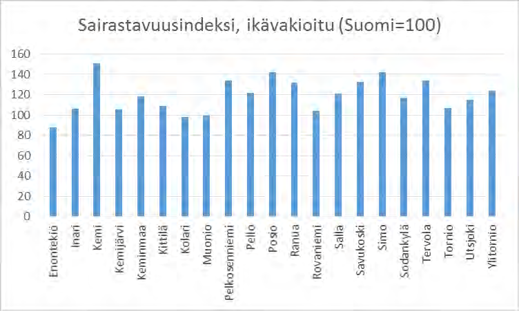 THL:n sairastavuusindeksi: Ikävakioitu (v.