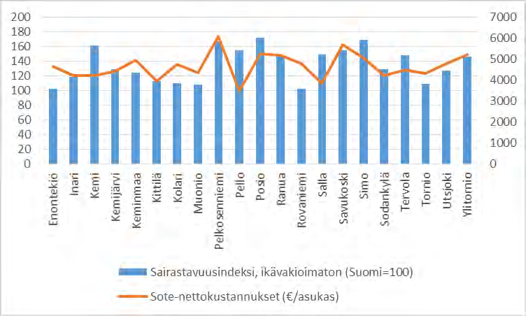 v. 2014 sote-nettokustannukset suhteessa ikävakioimattomaan sairastavuusindeksiin Ikävakioimaton indeksi heijastaa