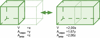 Vaipan ala kasvaa eri suhteessa tilavuuteen ja pohja-alaan samoin