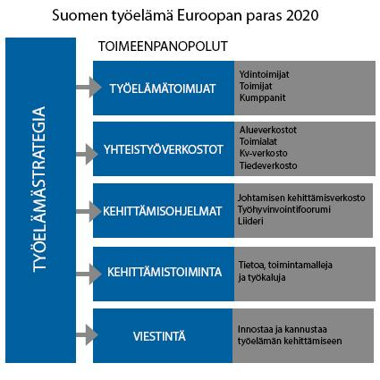 10 Kuvio 2. Työelämästrategian toimeenpanopolut. 2.3.1 Työelämätoimijat Hankkeessa on mukana yli 60 työelämän kehittäjäorganisaatiota ja heidän määränsä lisääntyy koko ajan.