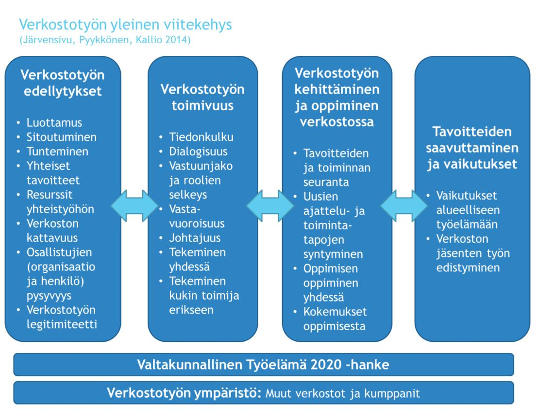 24 Kuvio 4. Verkostotyön yleinen viitekehys.