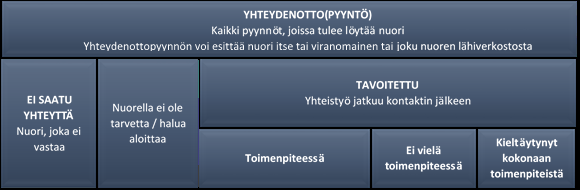 Unga som omfattas det uppsökande ungdomsarbetet 20. Kuinka moneen naiseen ja mieheen etsivä nuorisotyö oli yhteydessä 2016? Hur många respektive kontaktade det uppsökande ungdomsarbetet 2016?