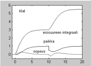 Tällöin karakteristinen yhtälö on: Tilasäätimien ja estimaattorien dimensiot Takaisinkytkentä lähtösuureesta Takaisinkytkentä tilasta Tilahavaitsija Suoravaikutustermin ongelmat Kaikki tällä