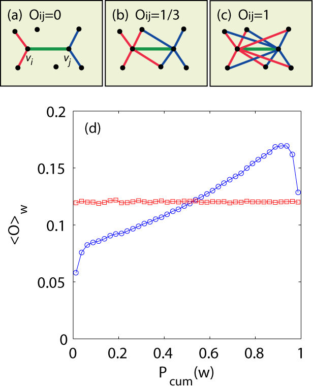 Hypoteesin verifiointi Määritellään päällekkäisyys Oij yhteisten naapurien osuutena kahdelle solmulle tie strength = duration of calls tie strength = number of calls O ij = n ij (k i 1) + (k j 1) n