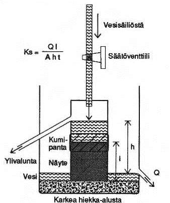 Maaperän läpäisevyys k [m2] on riippumaton nesteen ominaisuuksista. Ks riippuu maan huokostilasta, huokoskokojakaumasta ja virtaamamatkan geometriasta/mutkaisuudesta.