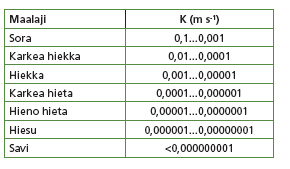 Sat. hydraulic conductivity, cm/min 0.30 0.25 lieriö 139 lieriö 140 0.20 0.15 y = 0.551x -0.206 R² = 0.9304 0.10 0.05 0.00 y = 0.302084x -0.352726 R² = 0.