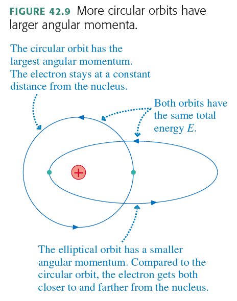 Mitä suurempi arvo sivukvanttiluvulla l on, sitä ympyrämpi elektronin rata on (Bohrin mallin kaltaisessa