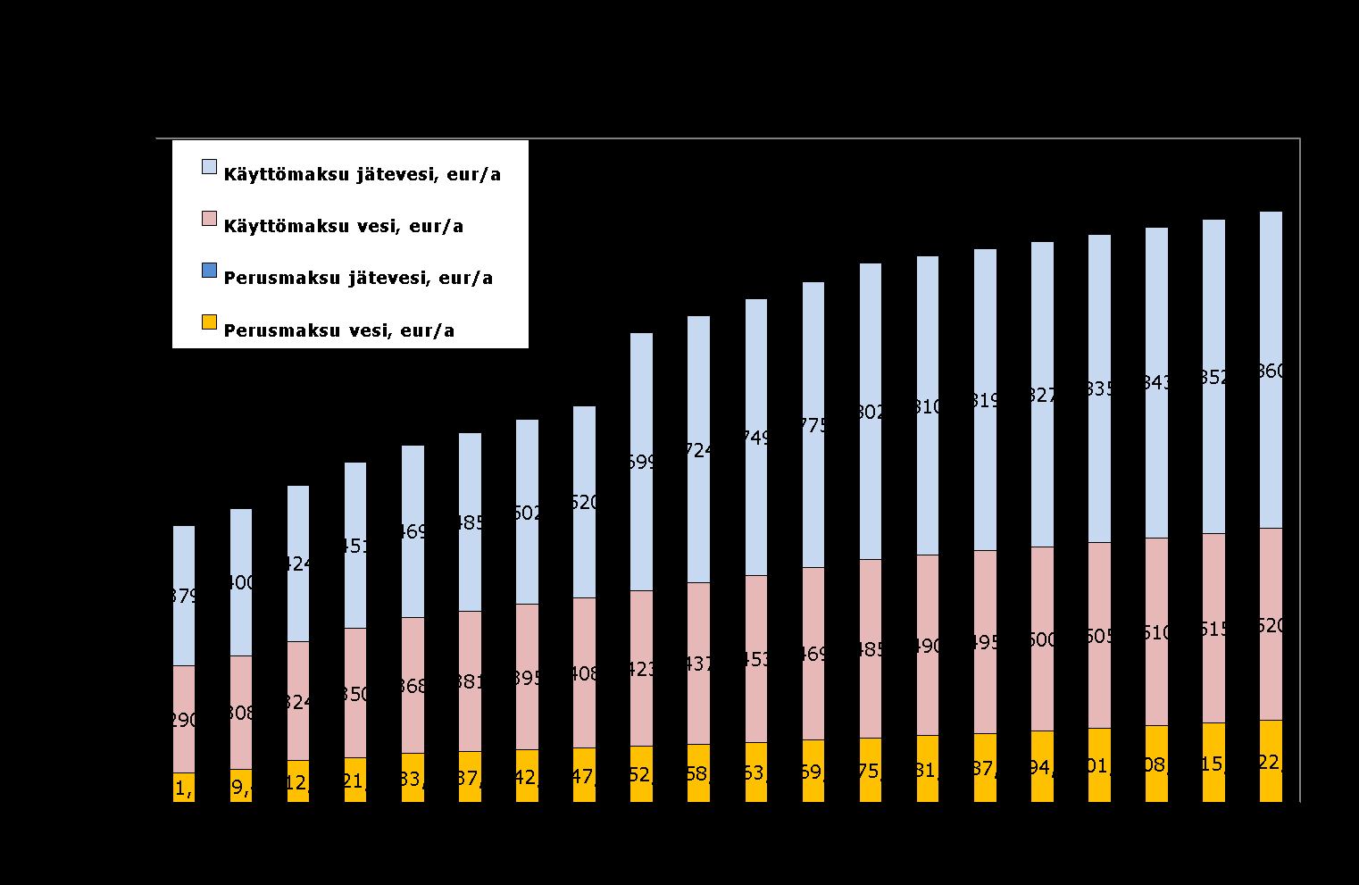 Kuva 8-7 VE2:n investointien vaikutus vesimaksuihin Kuva